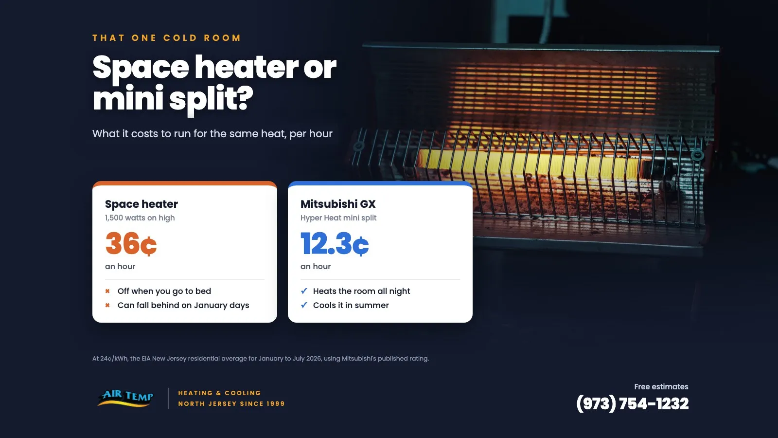 Bar chart comparing the hourly cost to run a 1,500 watt space heater and three Mitsubishi mini splits for the same heat, next to a Mitsubishi outdoor unit in the snow.